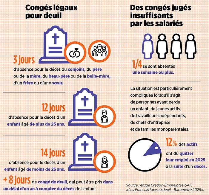 Congés légaux pour deuil. Source Etude Crédoc-Empreintes-SAF "Les Français face au deuil" 2025