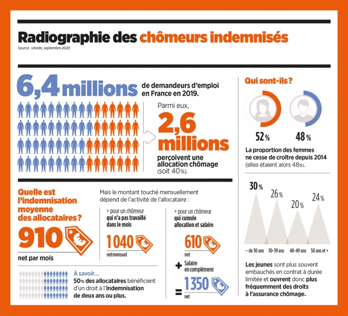 Radiographie des chômeurs indemnisés