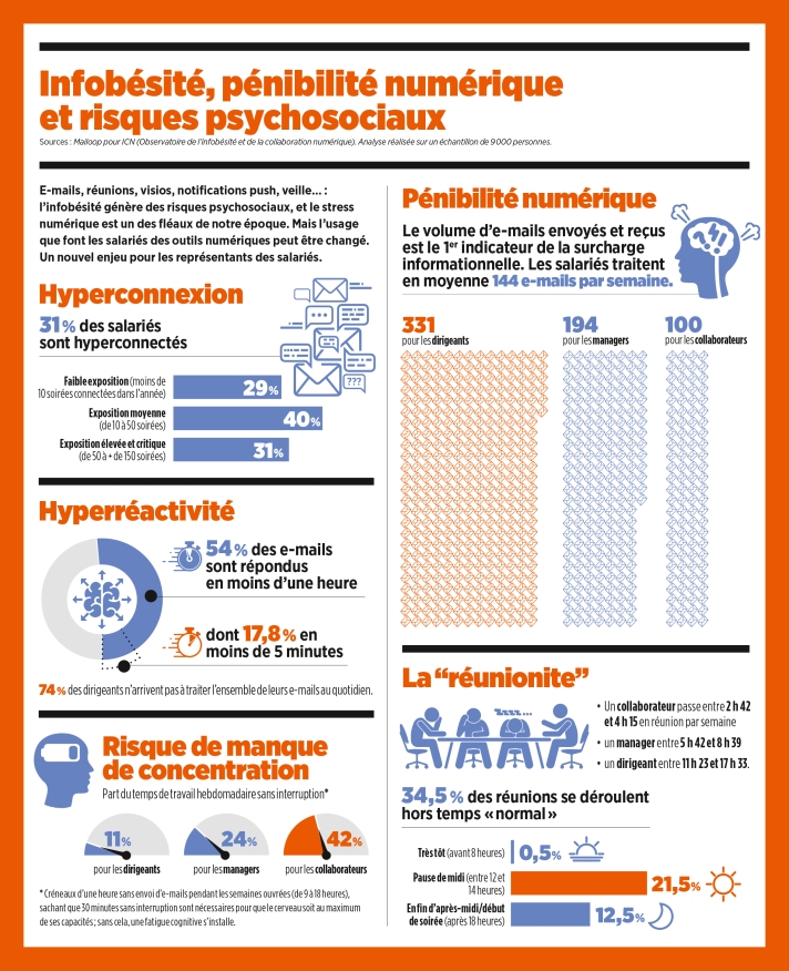 Infobésité Pénibilité Numérique Et Risques Psychosociaux