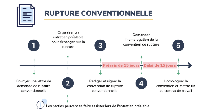 514 627 ruptures conventionnelles ont été conclues en France en 2024.