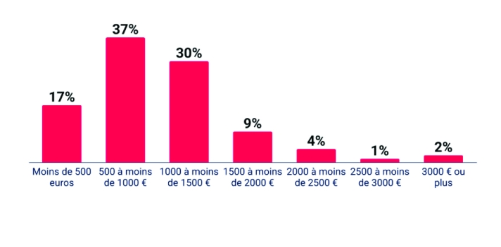 Répartition des allocataires indemnisés par l’assurance chômage selon le montant de l’allocation mensuelle nette versée (au quatrième trimestre de l’année 2025).