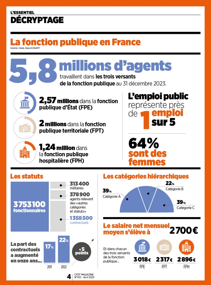 Infographie publiée une première fois en avril 2025 dans CFDT magazine sur des données officielles comprises entre 2022 et 2023. Cette version a été mise à jour en août 2026 sur la base d'une éditions 2025 du Sdessi.