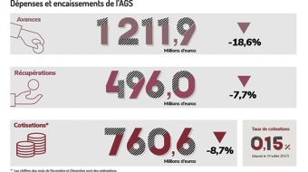 Quelques chiffres clés de l’AGS-le régime de garantie des salaires sur les douze derniers mois (du 1er janvier 2020 au 31 décembre 2020).